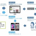 「スマホアプリプラットフォーム」サービスイメージ