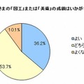 「図工」または「美術」の成績は？