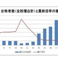 合格者数（全校種合計）と最終倍率の推移