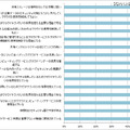 クラウドに対する不安や懸念（設問：クラウドベンダーやクラウドコンピューティングサービスに関する説明文に対してあなたはどの程度同意しますか？）