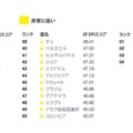 EF調査、英語能力ランキング