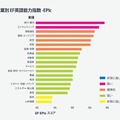 EF調査、企業別英語能力指数