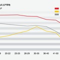 EF調査、年齢別アジア英語能力指数