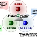 SystemDirector Enterpriseのイメージ