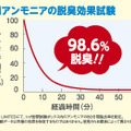 アンモニアの脱臭効果試験