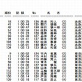 予選会の成績（8位～9位）