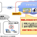 「無線LANおまかせサービス」の概要