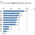 アンケート「スーツにはどのような機能性を求めた方がよいと思いますか」