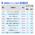 転職理由ランキング