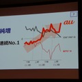 MNP純増は12ヵ月連続No.1に