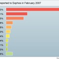 　ソフォスは1日、2007年2月に同社に報告のあったコンピュータウイルス数をまとめた「トップ10ウイルス」を発表した。なお、同社が新たに検知した脅威は7,757件に上り、2月までに阻止した脅威の総数は222,713件となっている。