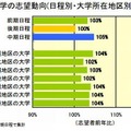 国公立大学の志望動向（日程別・大学所在地区別）