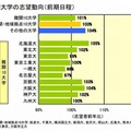 国公立大学の志望動向（難易度別）