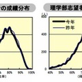 成績分布