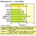 私立大学の志望動向（難易度別）