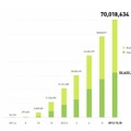 LINEユーザー数の推移