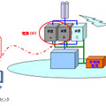 遠隔制御による基地局装置の省電力化 運用イメージ