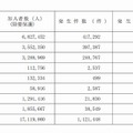 学校種別の災害（負傷・疾病）の発生件数と発生率