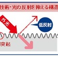 「モスアイ」とは蛾の眼のこと。モスアイ構造の解説図