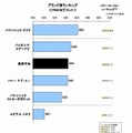 ナビゲーションシステムの顧客満足度調査（PND）