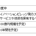 ドコモ・イノベーションファンドの概要