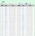 自分の名字はどの地域に多い？　「都道府県別名字ランキングトップ500」発表