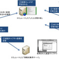 検証用の環境はクローズドのネットワーク内に構築された