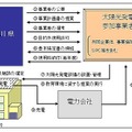 県有施設の「屋根貸し」による太陽光発電事業のスキームと手続の流れ