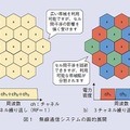 図1：無線通信システムの面的展開