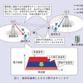 図3：基地局連携によるセル間干渉キャンセラ