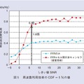 図5：周波数利用効率のCDF＝5％の値