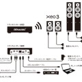 多彩なAV機器との接続イメージ