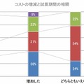 コストの増減と試算期間の相関