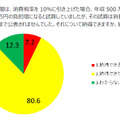 消費増税後の国民負担試算を公表しなかった政府に対し約8割が「納得できない」