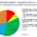 問題山積の政府の打開策としては「内閣総辞職し、野党が選挙管理内閣を組織して、総選挙をすべき」との意見が35.3％