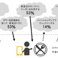 外食時に取る行動