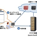 仮想サーバーの利用イメージ