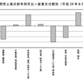 月間売上高の前年同月比－産業大分類別