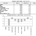 従業者数と前年同月比－産業大分類別