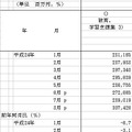 「教育、学習支援業」の月間売上高と前年同月比