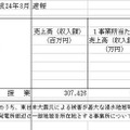 産業別月間売上高（総収入額、1事業所あたり、1事業従事者あたり）