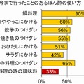 今まで行ったことのあるぽん酢の使い方