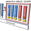 DMEセキュア・コンテナは、他のアプリから独立した空間を持ち、コンテナ内のデータは暗号化され、自前でSSLの暗号通信を行う。