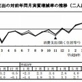 消費支出の対前年同月実質増減率の推移