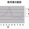 教育費の推移