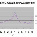 家計支出に占める教育費の割合の推移