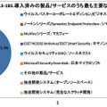 導入済みの製品/サービスのうち最も主要なもの