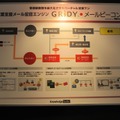 「GRIDY メールビーコン」の機能図。簡単にいうとバーチャルな営業マンの機能を果たすエンジンだ