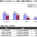 現在使用しているSNSツール