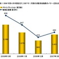 　ネットレイティングスは5日、2006年第4四半期(10月〜12月期)のオンライン広告統計「AdRelevance（アドレレバンス）」の調査結果を発表した。